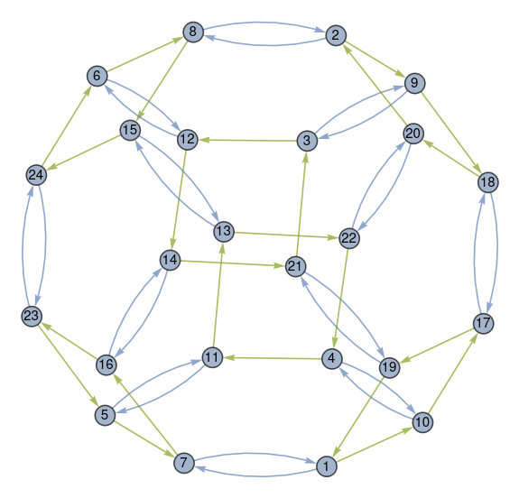 Cayley graph of alternating group S4