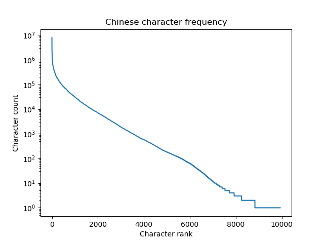 Chinese Character Frequency And Entropy LaptrinhX