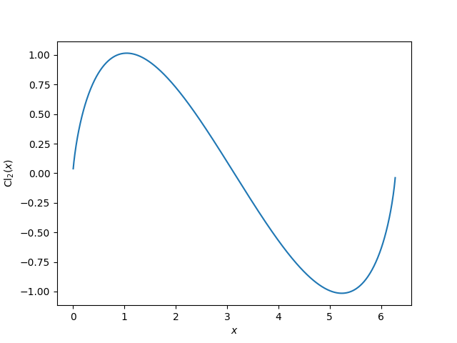 Plot of Clausen function Cl_2