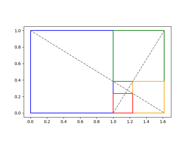 Lagrange's 4 Square Theorem using Python 