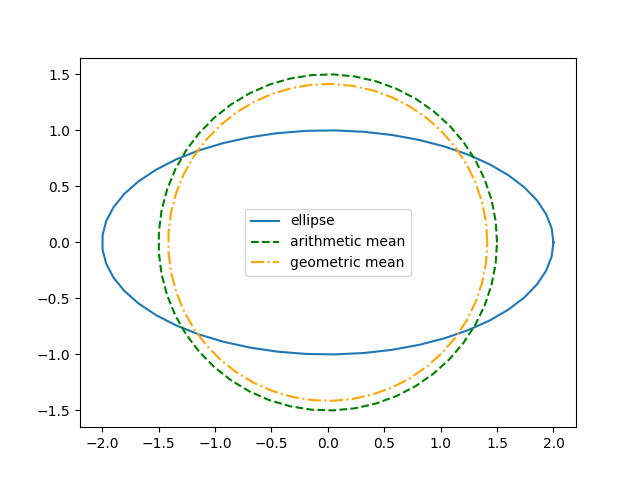 Comparing ellipse with circles of approximately the same perimeter