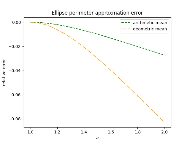 Ellipse approximation relative error