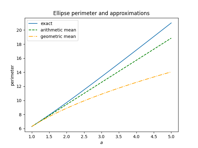 Exact and approximation ellipse perimeter