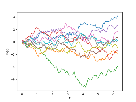 Plot of 10 random Fourier series