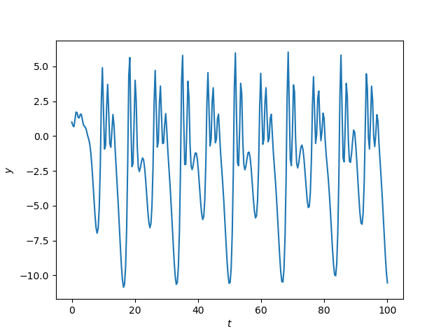 Motion of mass suspended by spring and rubber band 