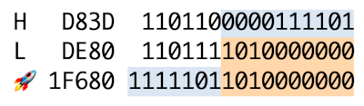 H D83D 1101100000111101 L DE80 1101111010000000 1F680 11111011010000000