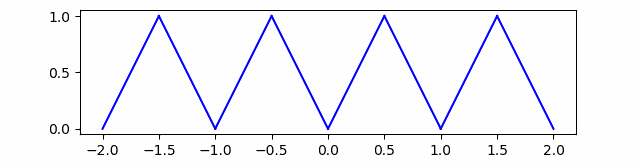 Square Wave Triangle Wave And Rate Of Convergence LaptrinhX