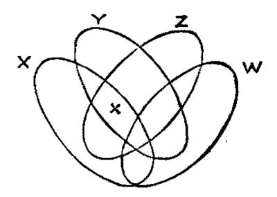 Venn diagram with four ellipses by John Venn