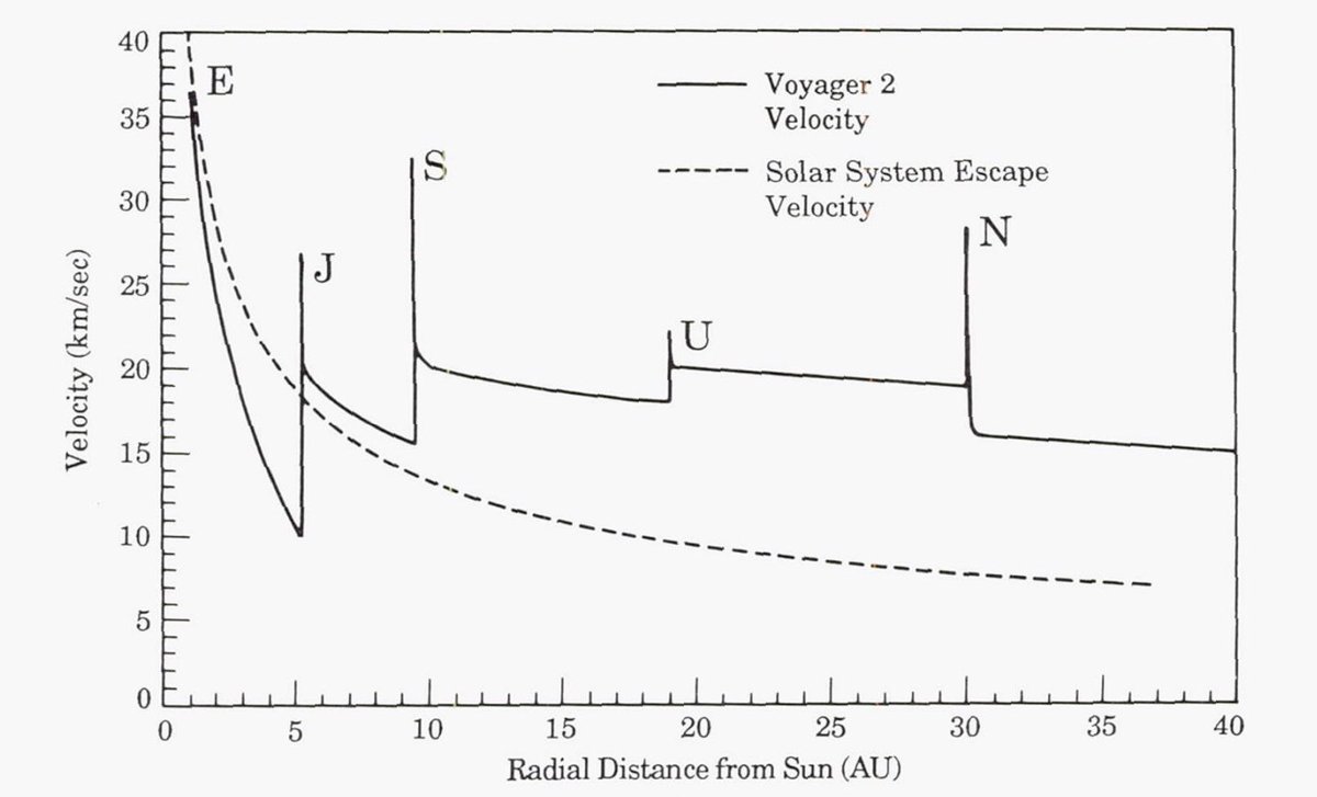 Voyager 2 velocity relative to the sun over time 