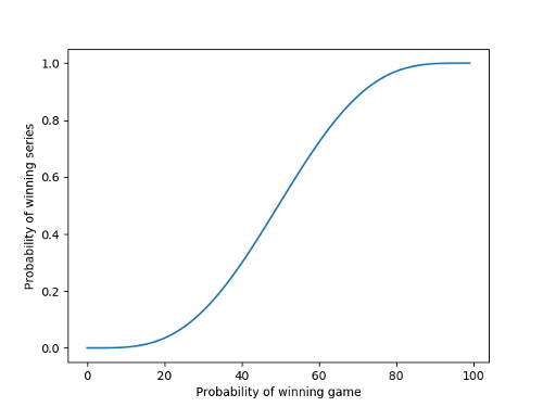 Probability of winning a best-of-7 series